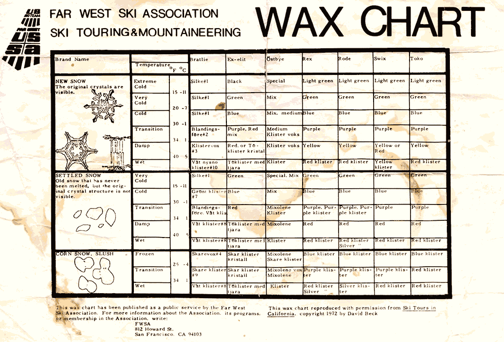 Toko Glide Wax Chart